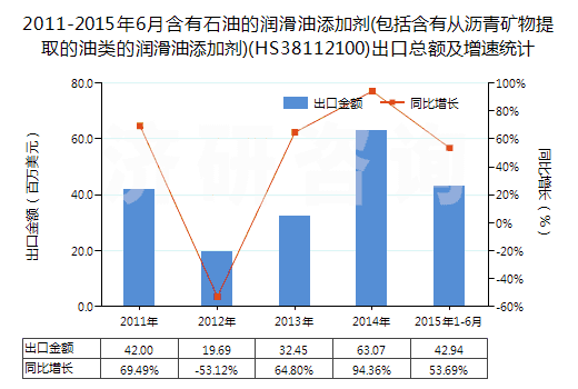 2011-2015年6月含有石油的潤(rùn)滑油添加劑(包括含有從瀝青礦物提取的油類的潤(rùn)滑油添加劑)(HS38112100)出口總額及增速統(tǒng)計(jì)